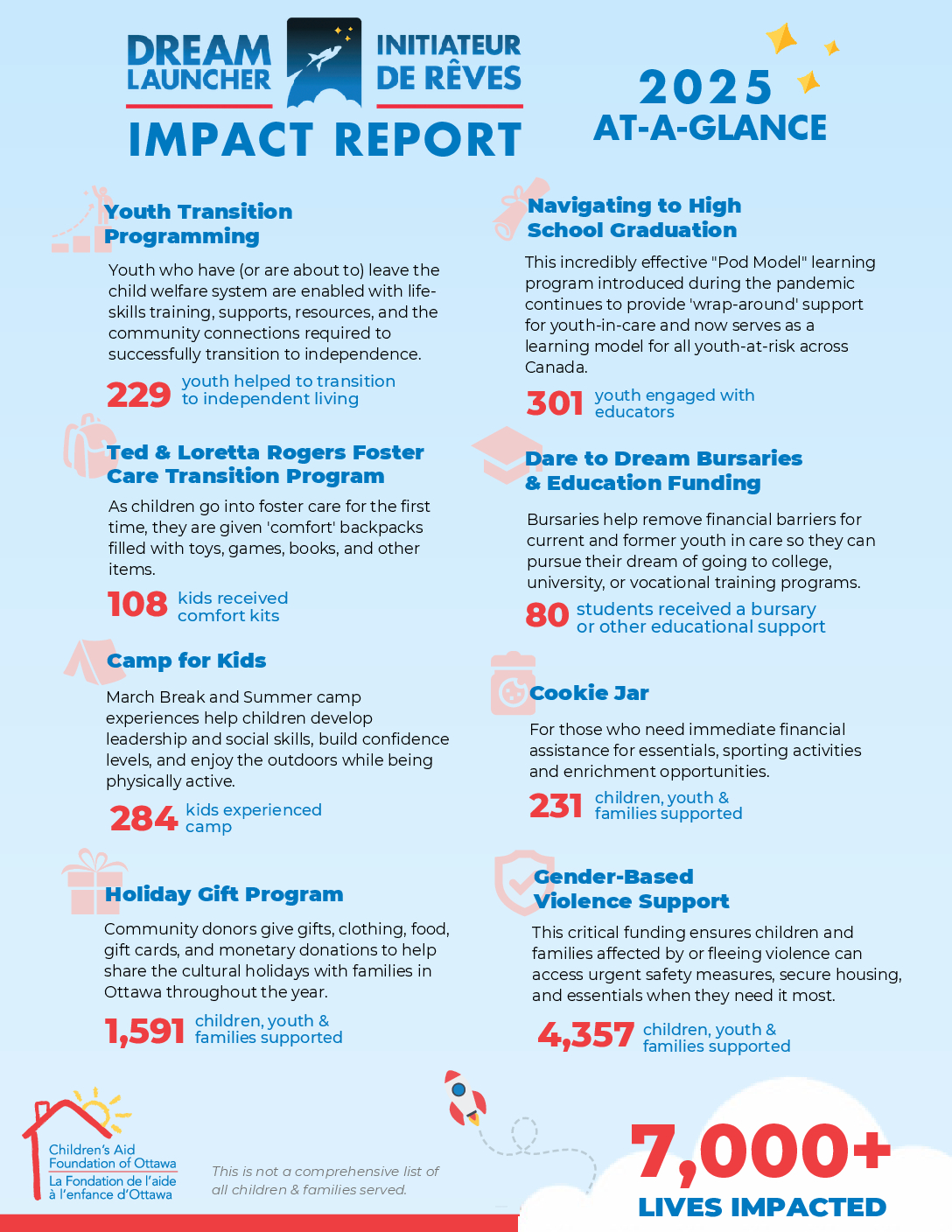 Infographic containing data for Children's Aid Foundation of Ottawa 2023 Dream Launcher Community Impact Report